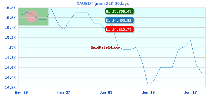 XAUBDT gram 21K 30days