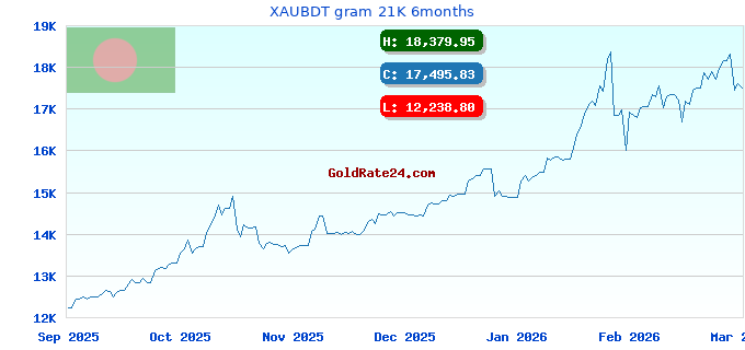 XAUBDT gram 21K 6months