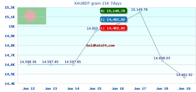 XAUBDT gram 21K 7days