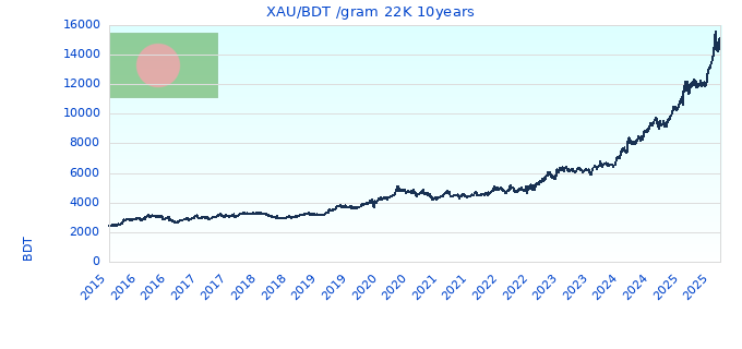 XAU/BDT /gram 22K 10years