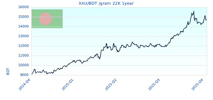 XAU/BDT /gram 22K 1year