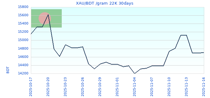 XAU/BDT /gram 22K 30days