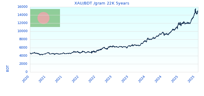 XAU/BDT /gram 22K 5years
