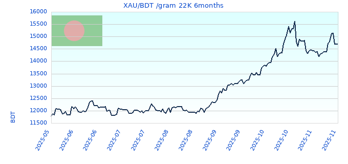 XAU/BDT /gram 22K 6months