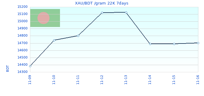 XAU/BDT /gram 22K 7days