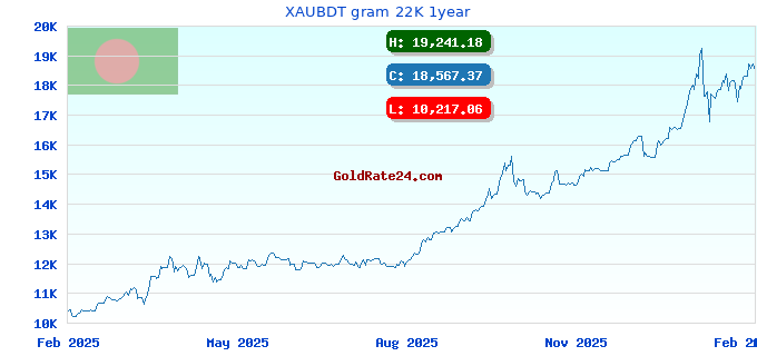 XAUBDT gram 22K 1year
