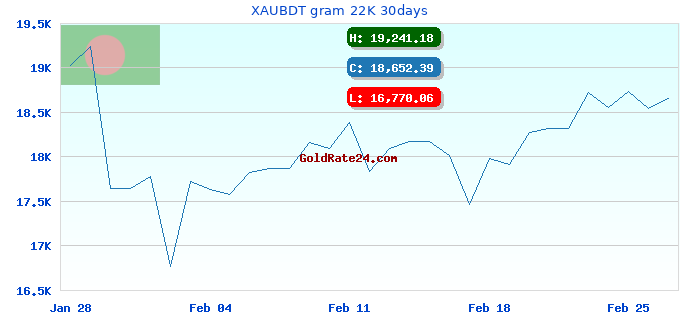XAUBDT gram 22K 30days