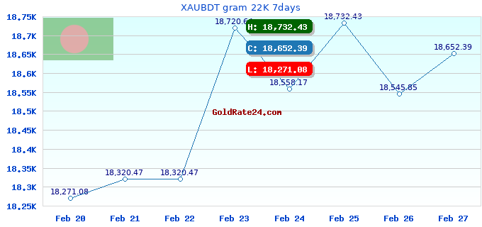 XAUBDT gram 22K 7days