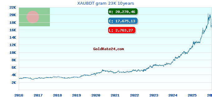 XAUBDT gram 23K 10years