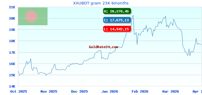XAUBDT gram 23K 6months
