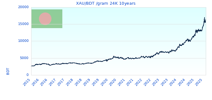 XAU/BDT /gram 24K 10years