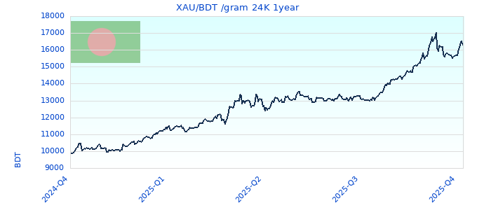 XAU/BDT /gram 24K 1year