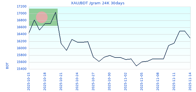 XAU/BDT /gram 24K 30days