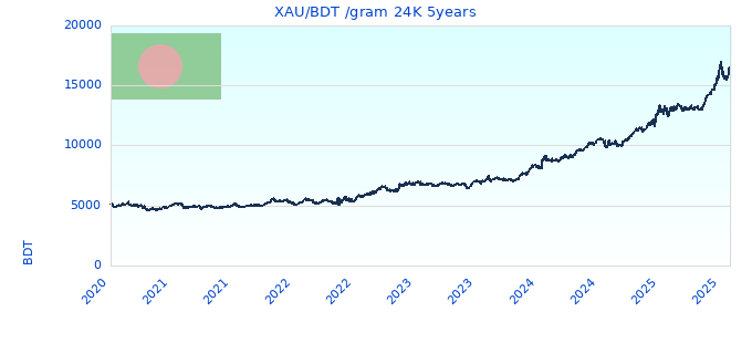 XAU/BDT /gram 24K 5years