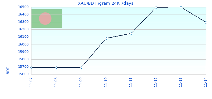 XAU/BDT /gram 24K 7days