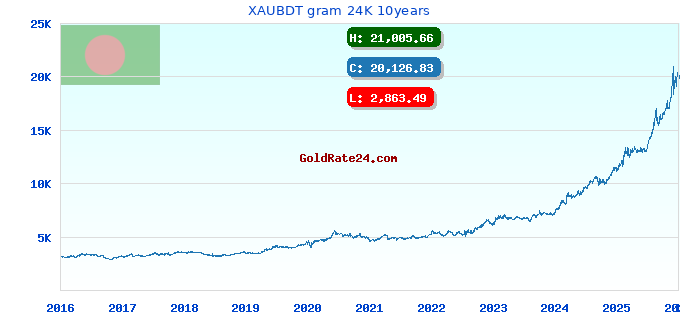 XAUBDT gram 24K 10years