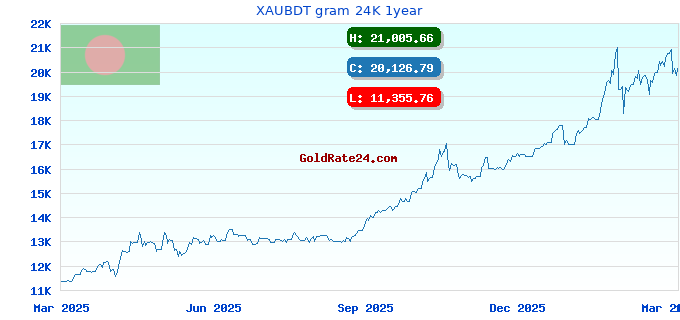 XAUBDT gram 24K 1year