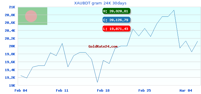 XAUBDT gram 24K 30days