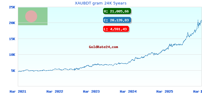 XAUBDT gram 24K 5years