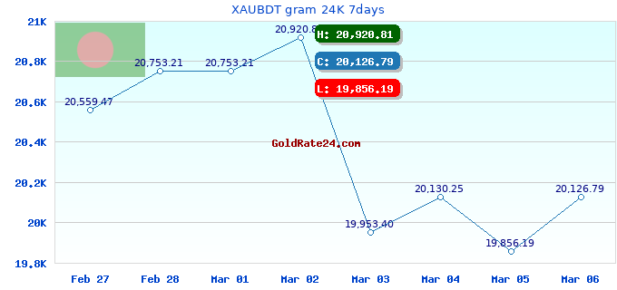 XAUBDT gram 24K 7days