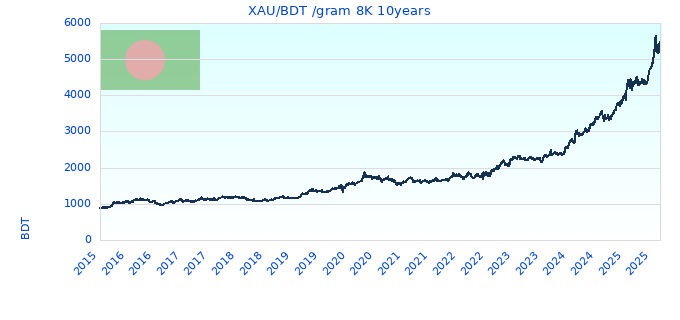 XAU/BDT /gram 8K 10years