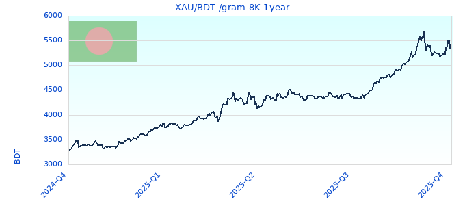 XAU/BDT /gram 8K 1year