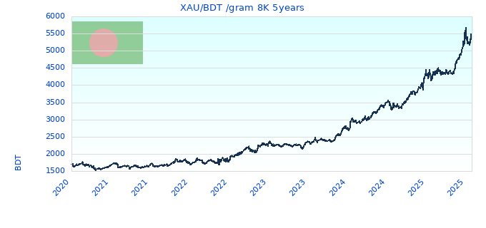 XAU/BDT /gram 8K 5years