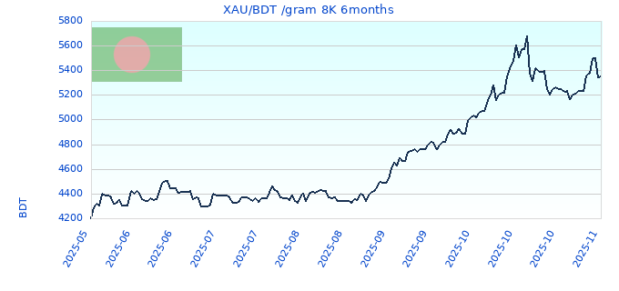 XAU/BDT /gram 8K 6months
