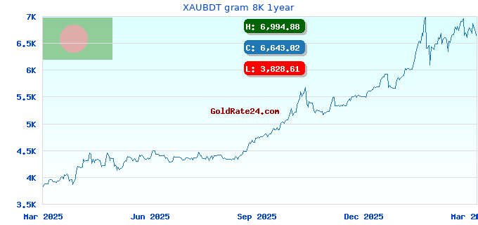 XAUBDT gram 8K 1year