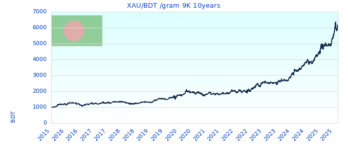 XAU/BDT /gram 9K 10years