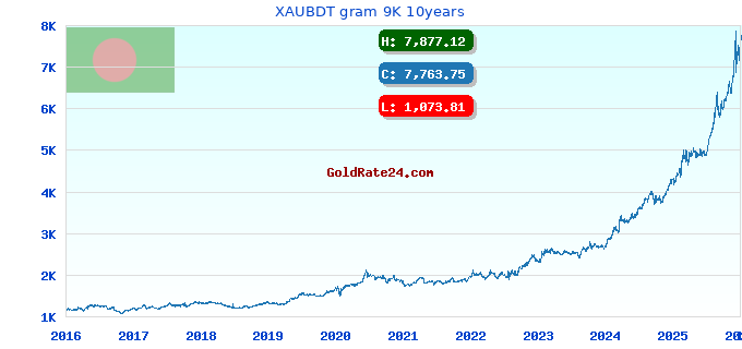 XAUBDT gram 9K 10years