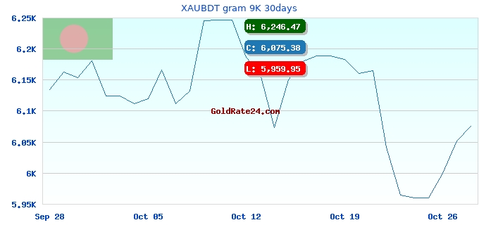 XAUBDT gram 9K 30days