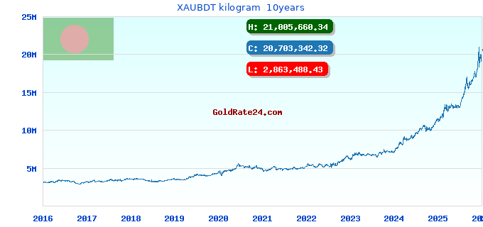 XAUBDT kilogram 10years