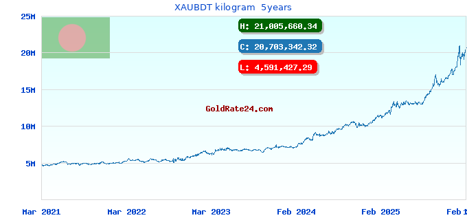 XAUBDT kilogram 5years