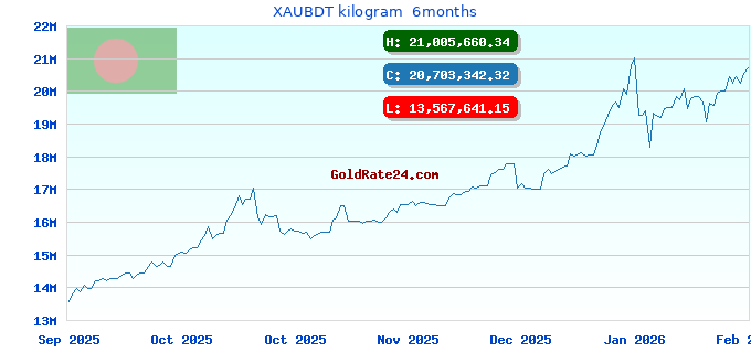 XAUBDT kilogram 6months