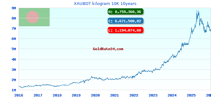 XAUBDT kilogram 10K 10years
