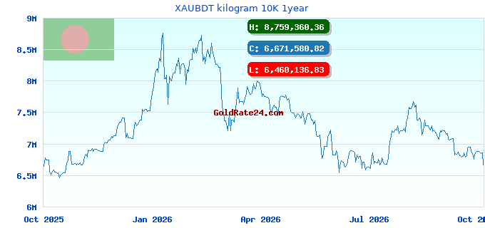 XAUBDT kilogram 10K 1year