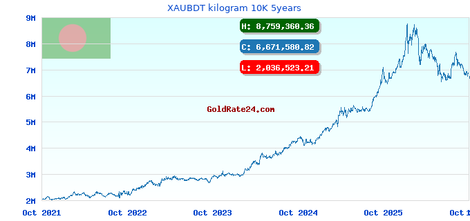 XAUBDT kilogram 10K 5years