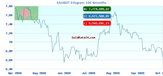 XAUBDT kilogram 10K 6months
