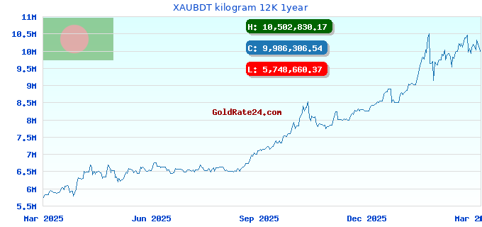 XAUBDT kilogram 12K 1year