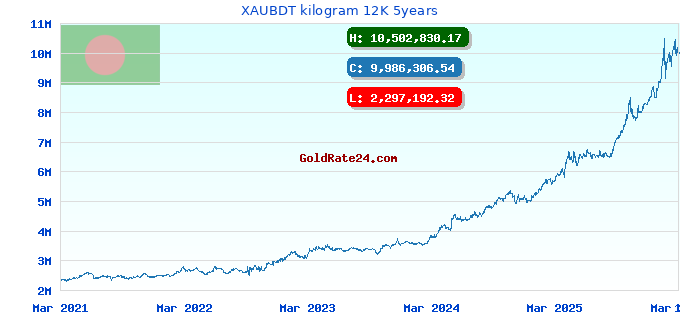 XAUBDT kilogram 12K 5years