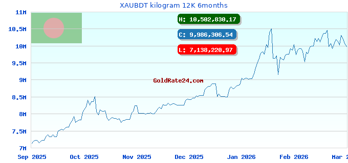 XAUBDT kilogram 12K 6months