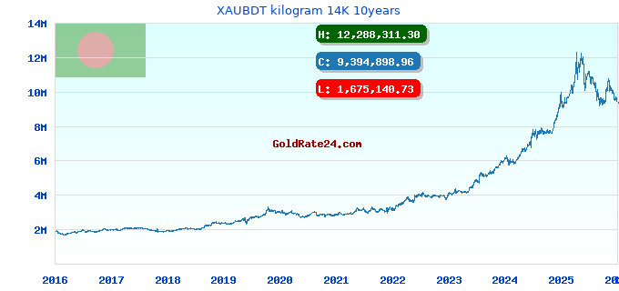 XAUBDT kilogram 14K 10years
