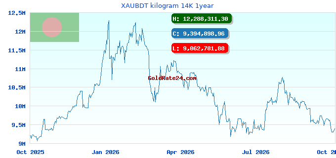 XAUBDT kilogram 14K 1year