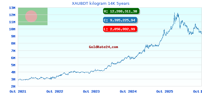 XAUBDT kilogram 14K 5years