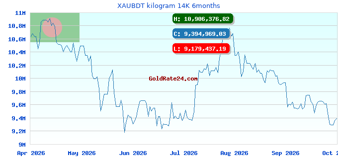 XAUBDT kilogram 14K 6months
