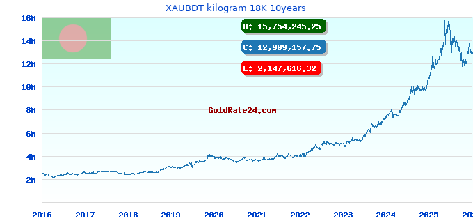XAUBDT kilogram 18K 10years