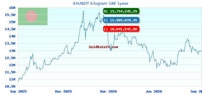XAUBDT kilogram 18K 1year