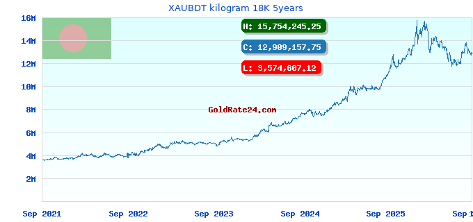 XAUBDT kilogram 18K 5years