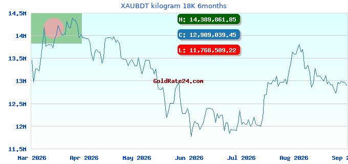 XAUBDT kilogram 18K 6months